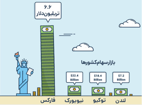 عظمت بازار فارکس