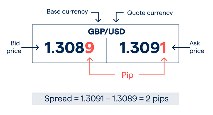 Spread در معاملات فارکس چگونه اندازه گیری می شود؟