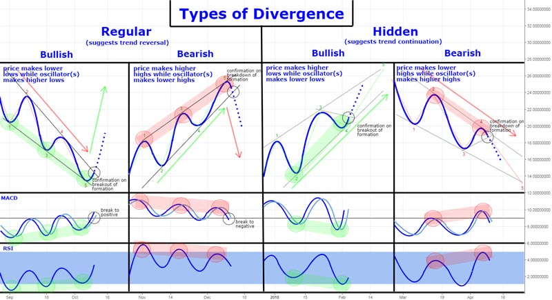 واگرایی مخفی و معمولی در فارکس