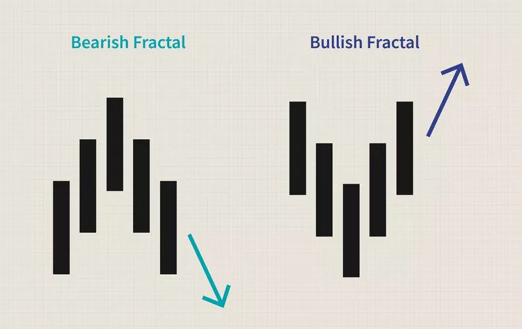 فراکتال در فارکس