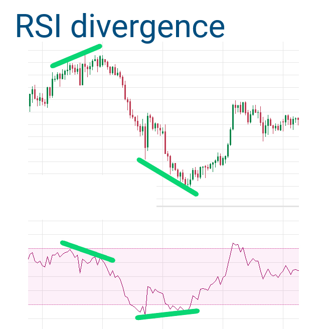 واگرایی (RSI)