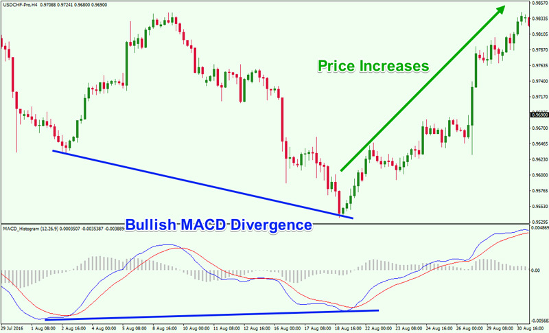 استراتژی واگرایی MACD