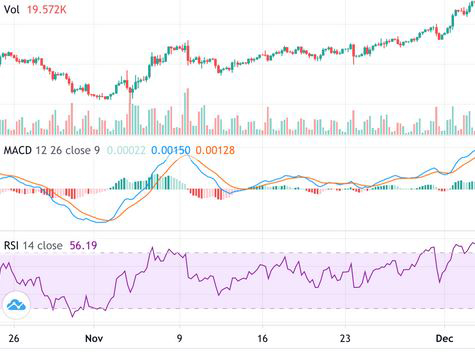 استراتژی MACD و RSI