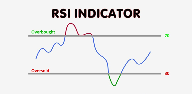 اندیکاتور RSI