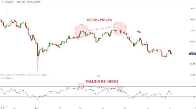 اندیکاتور RSI