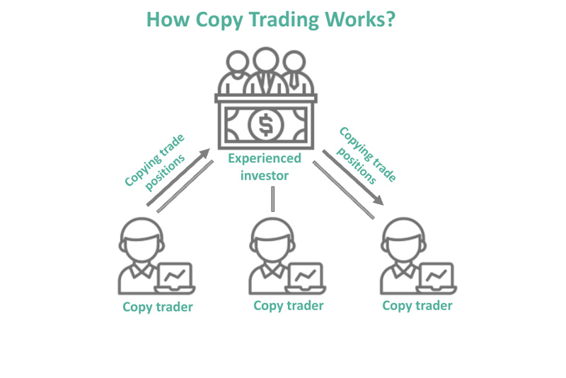 کپی تریدینگ چیست؟