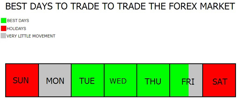 بهترین روزهای هفته برای معامله در فارکس
