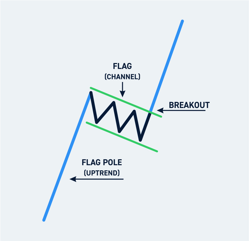 پرچم صعودی Bullish Flag