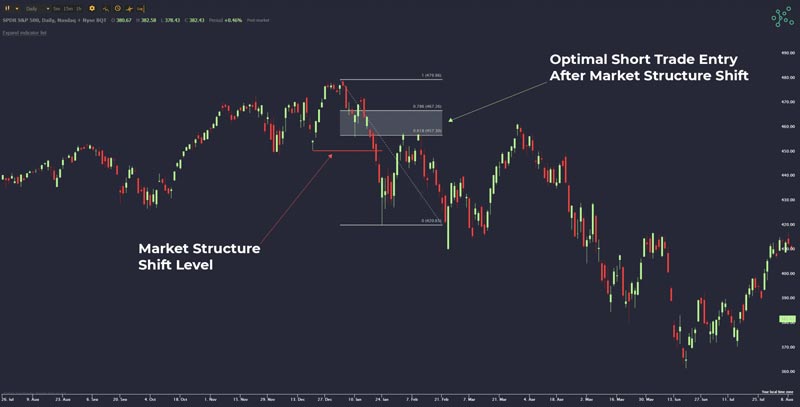 Optimal Trade Entry ورود بهینه ترید در استراتژی ICT