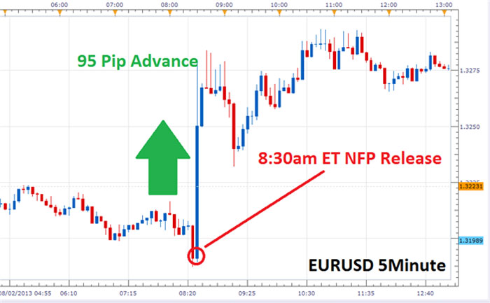 چگونه با استفاده از شاخص NFP ترید کنیم؟