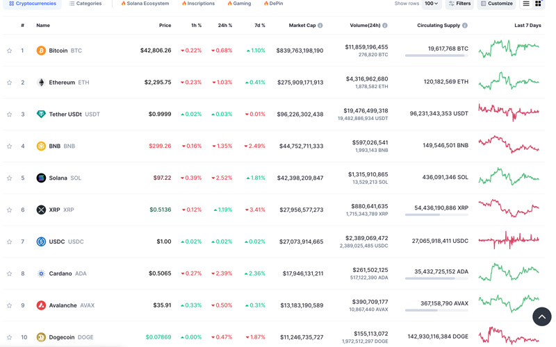 بررسی اجمالی سایت CoinMarketCap