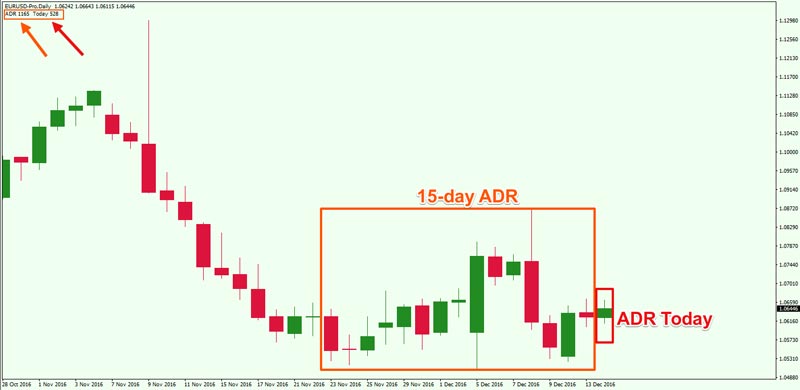 نحوه استفاده از اندیکاتور ADR در تریدینگ