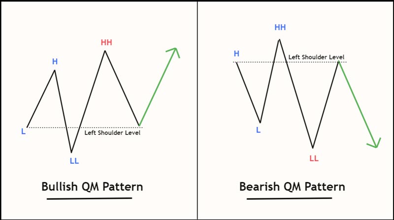 آموزش الگوی QM در فارکس