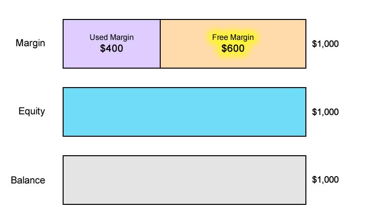 مارجین آزاد چیست؟