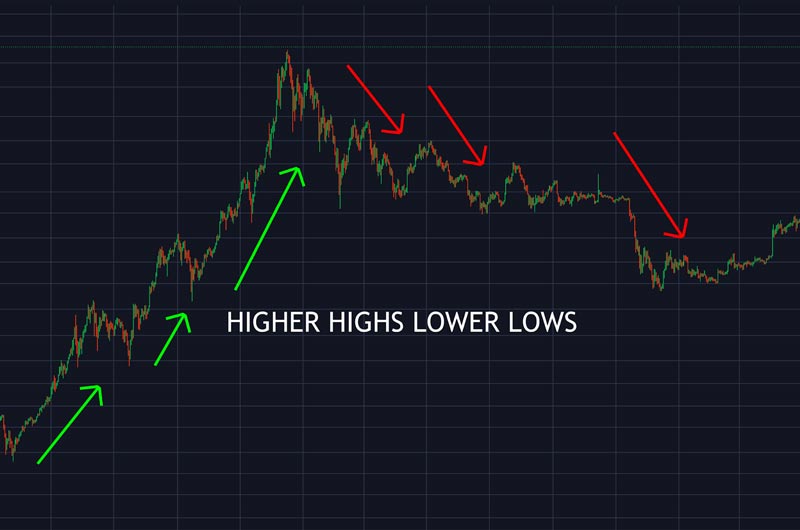 استراتژی دنبال کردن روند با استفاده از سقف و کف های بالاتر (Higher Highs and Higher Lows)