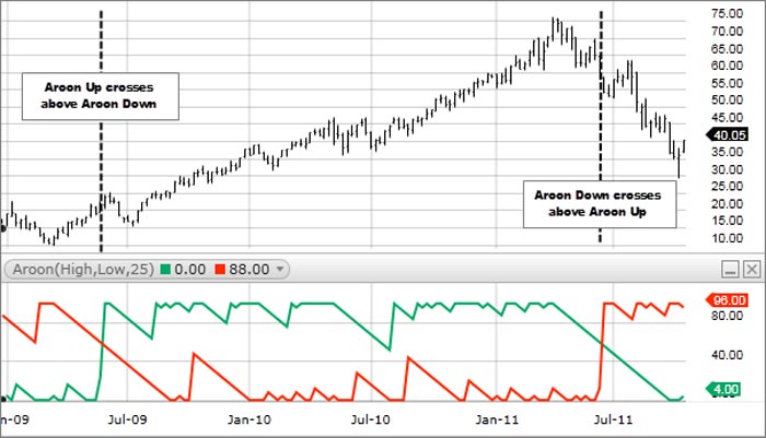 تفسیر سیگنال های اندیکاتور Aroon
