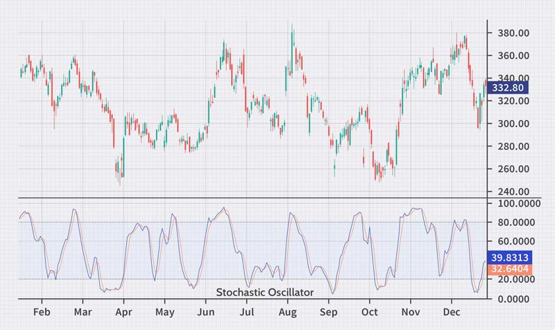 معرفی اندیکاتور استوکاستیک