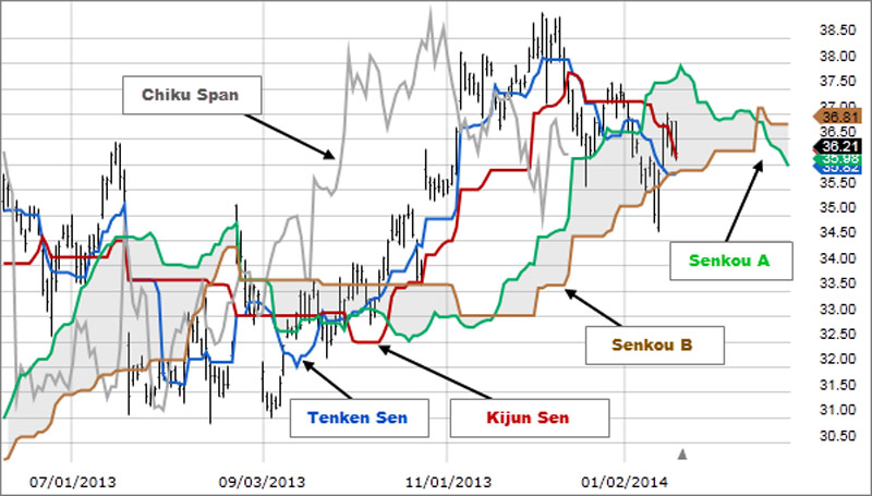 اندیکاتور ایچیموکو چیست؟