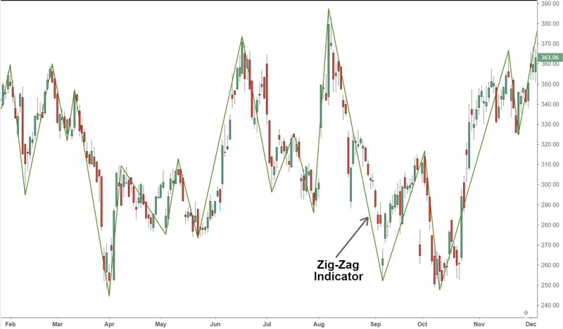 اندیکاتور زیگزاگ در فارکس