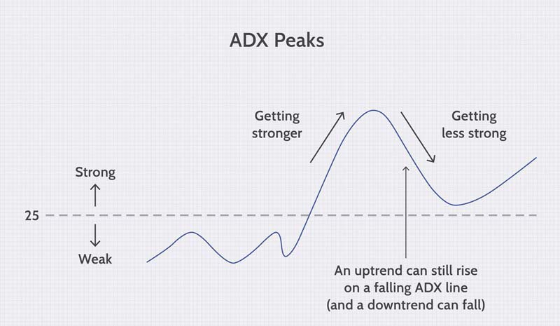 اندیکاتور ADX چیست؟