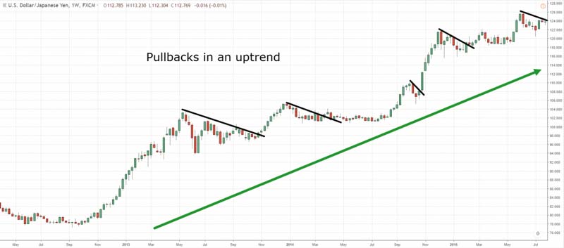 شناسایی Pullbackها