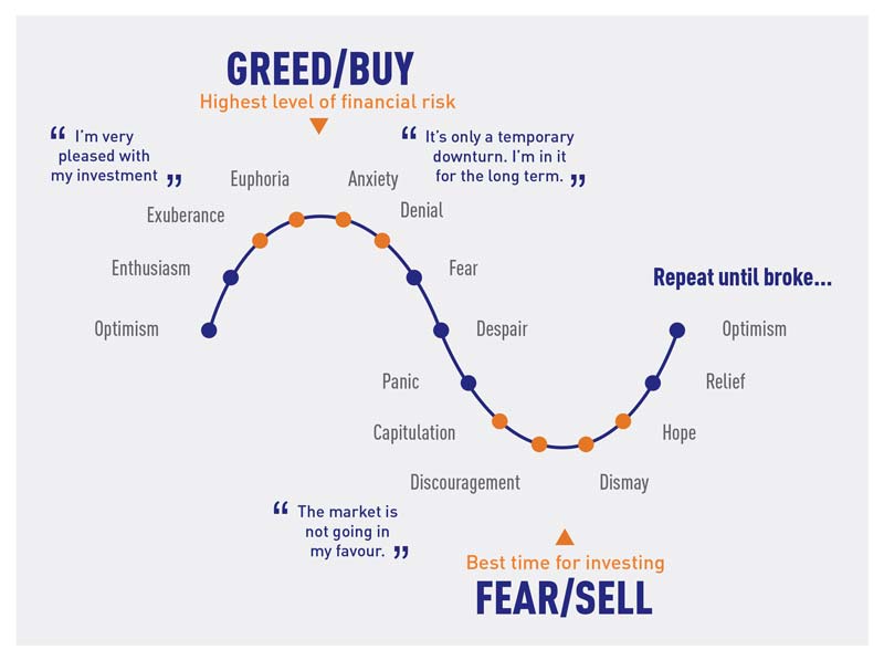 چگونه با استفاده از شاخص fear and greed معامله کنیم؟