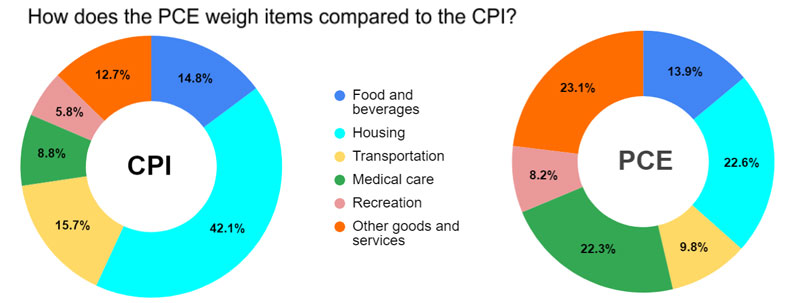 تفاوت شاخص PCE و شاخص CPI